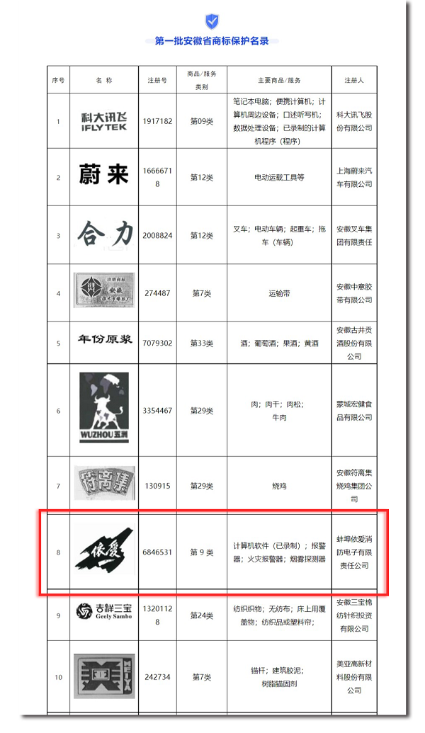 安徽省市场监管局发布第一批安徽省商标保护名录，“依爱”商标荣幸入选